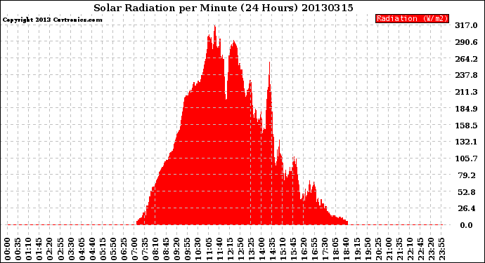 Milwaukee Weather Solar Radiation<br>per Minute<br>(24 Hours)