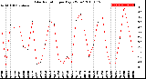 Milwaukee Weather Solar Radiation<br>per Day KW/m2