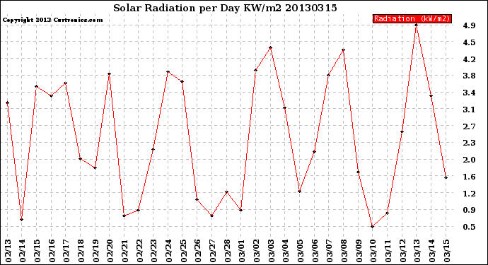 Milwaukee Weather Solar Radiation<br>per Day KW/m2