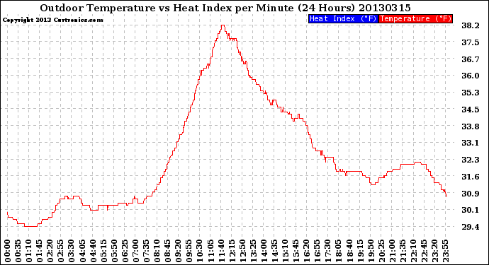 Milwaukee Weather Outdoor Temperature<br>vs Heat Index<br>per Minute<br>(24 Hours)
