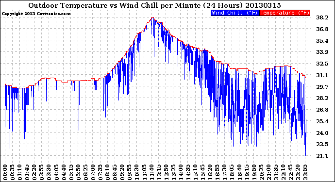 Milwaukee Weather Outdoor Temperature<br>vs Wind Chill<br>per Minute<br>(24 Hours)