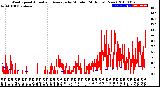 Milwaukee Weather Wind Speed<br>Actual and Average<br>by Minute<br>(24 Hours) (New)