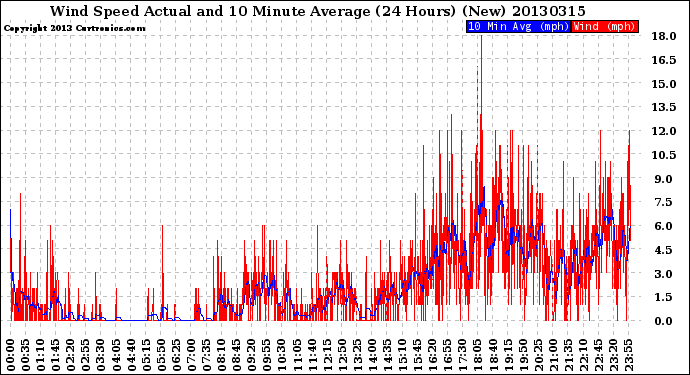 Milwaukee Weather Wind Speed<br>Actual and 10 Minute<br>Average<br>(24 Hours) (New)