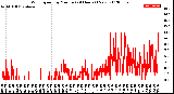 Milwaukee Weather Wind Speed<br>by Minute<br>(24 Hours) (New)