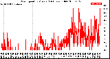 Milwaukee Weather Wind Speed<br>by Minute<br>(24 Hours) (Old)