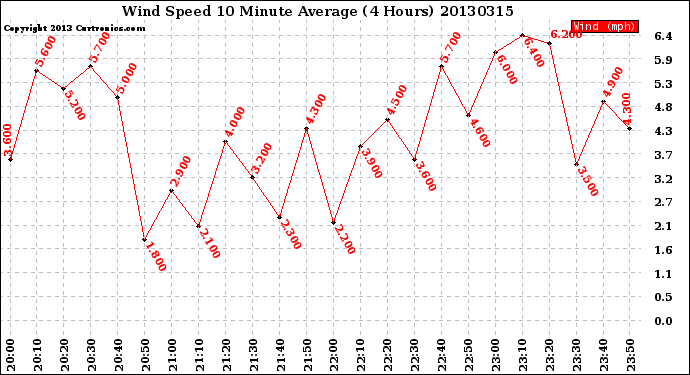 Milwaukee Weather Wind Speed<br>10 Minute Average<br>(4 Hours)