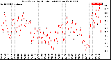 Milwaukee Weather Wind Speed<br>by Minute mph<br>(1 Hour)