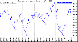 Milwaukee Weather Barometric Pressure<br>Daily High