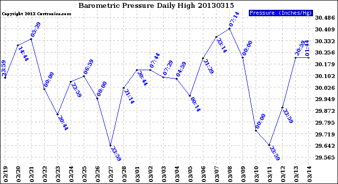 Milwaukee Weather Barometric Pressure<br>Daily High