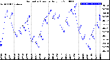 Milwaukee Weather Barometric Pressure<br>Daily Low