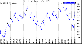 Milwaukee Weather Wind Chill<br>Daily Low