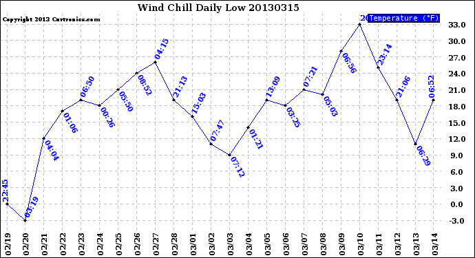 Milwaukee Weather Wind Chill<br>Daily Low