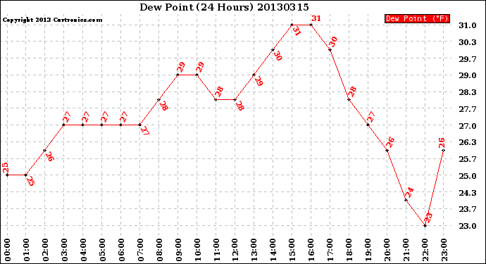 Milwaukee Weather Dew Point<br>(24 Hours)