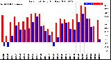 Milwaukee Weather Dew Point<br>Daily High/Low