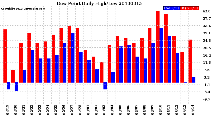 Milwaukee Weather Dew Point<br>Daily High/Low