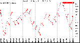 Milwaukee Weather Dew Point<br>Daily High