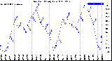 Milwaukee Weather Dew Point<br>Daily Low