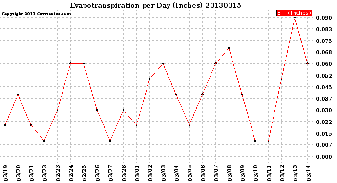 Milwaukee Weather Evapotranspiration<br>per Day (Inches)