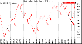 Milwaukee Weather Heat Index<br>Daily High