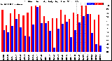 Milwaukee Weather Outdoor Humidity<br>Daily High/Low