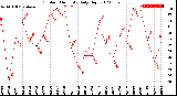 Milwaukee Weather Outdoor Humidity<br>Daily High