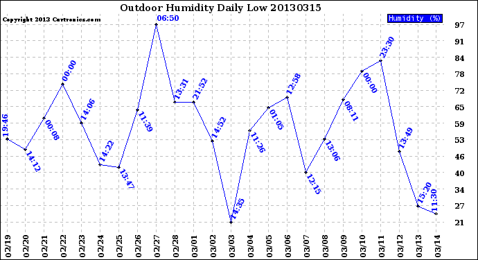 Milwaukee Weather Outdoor Humidity<br>Daily Low