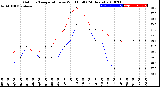 Milwaukee Weather Outdoor Temperature<br>vs Wind Chill<br>(24 Hours)