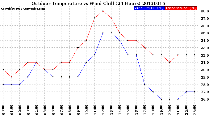 Milwaukee Weather Outdoor Temperature<br>vs Wind Chill<br>(24 Hours)