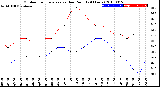 Milwaukee Weather Outdoor Temperature<br>vs Dew Point<br>(24 Hours)