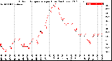 Milwaukee Weather Outdoor Temperature<br>per Hour<br>(24 Hours)