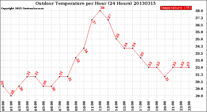 Milwaukee Weather Outdoor Temperature<br>per Hour<br>(24 Hours)