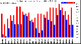 Milwaukee Weather Outdoor Temperature<br>Daily High/Low