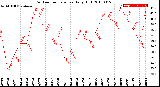 Milwaukee Weather Outdoor Temperature<br>Daily High