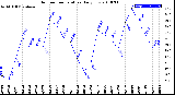 Milwaukee Weather Outdoor Temperature<br>Daily Low