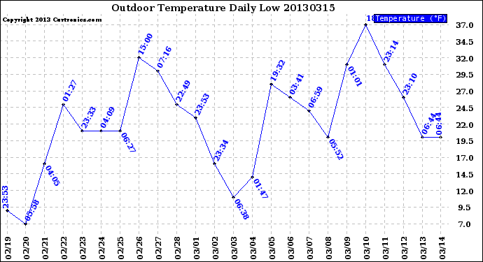 Milwaukee Weather Outdoor Temperature<br>Daily Low