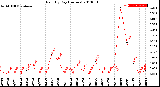 Milwaukee Weather Rain<br>By Day<br>(Inches)