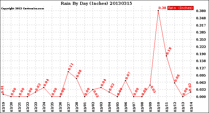 Milwaukee Weather Rain<br>By Day<br>(Inches)