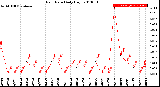 Milwaukee Weather Rain Rate<br>Daily High