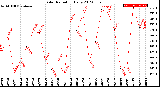 Milwaukee Weather Solar Radiation<br>Daily