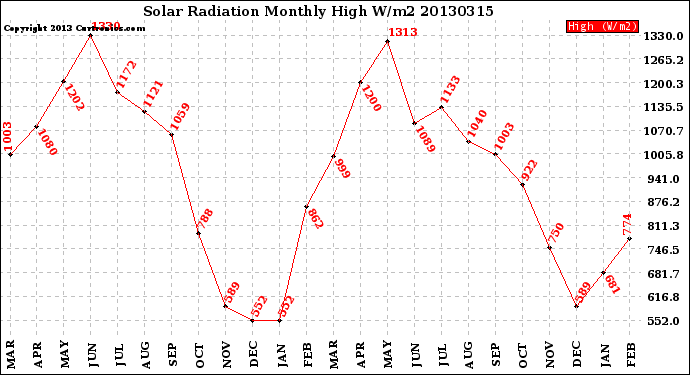 Milwaukee Weather Solar Radiation<br>Monthly High W/m2