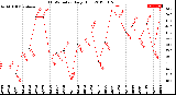 Milwaukee Weather THSW Index<br>Daily High