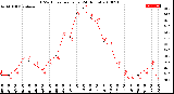 Milwaukee Weather THSW Index<br>per Hour<br>(24 Hours)