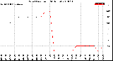 Milwaukee Weather Wind Direction<br>(24 Hours)