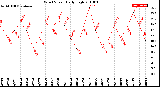 Milwaukee Weather Wind Speed<br>Daily High