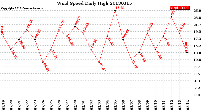 Milwaukee Weather Wind Speed<br>Daily High