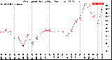 Milwaukee Weather Wind Speed<br>Hourly High<br>(24 Hours)