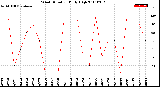 Milwaukee Weather Wind Direction<br>Daily High