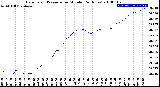 Milwaukee Weather Barometric Pressure<br>per Minute<br>(24 Hours)