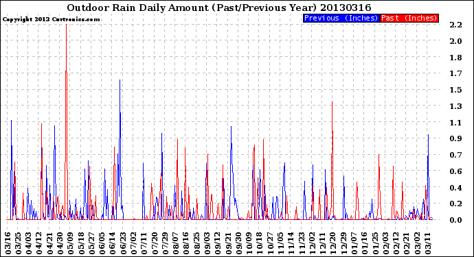 Milwaukee Weather Outdoor Rain<br>Daily Amount<br>(Past/Previous Year)