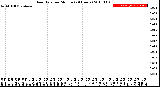 Milwaukee Weather Rain Rate<br>per Minute<br>(24 Hours)